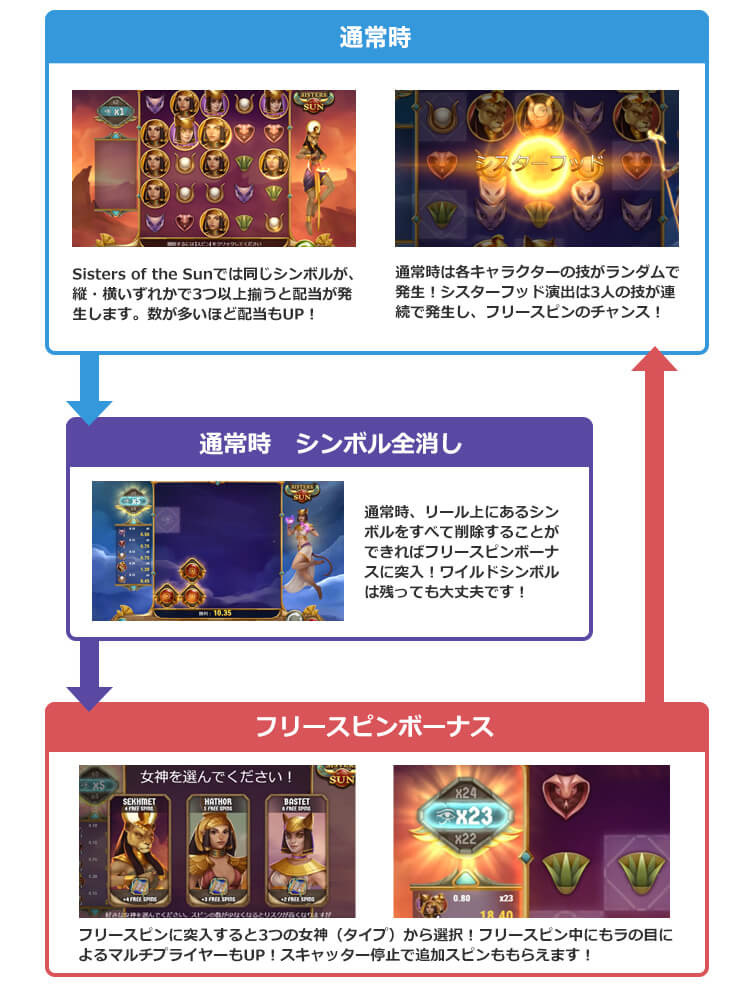 Sisters of the Sunのゲームフロー