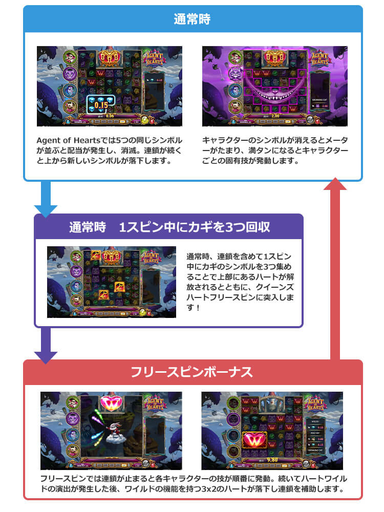 Agent of Heartsのゲームフロー