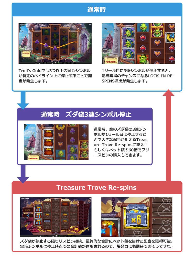 Troll's Goldのゲームフロー