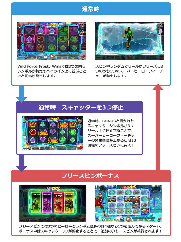 Wild Force Frosty Winsのゲームフロー