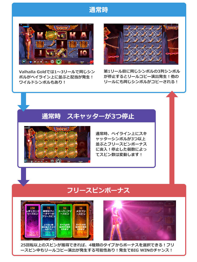 Valhalla Goldのゲームフロー