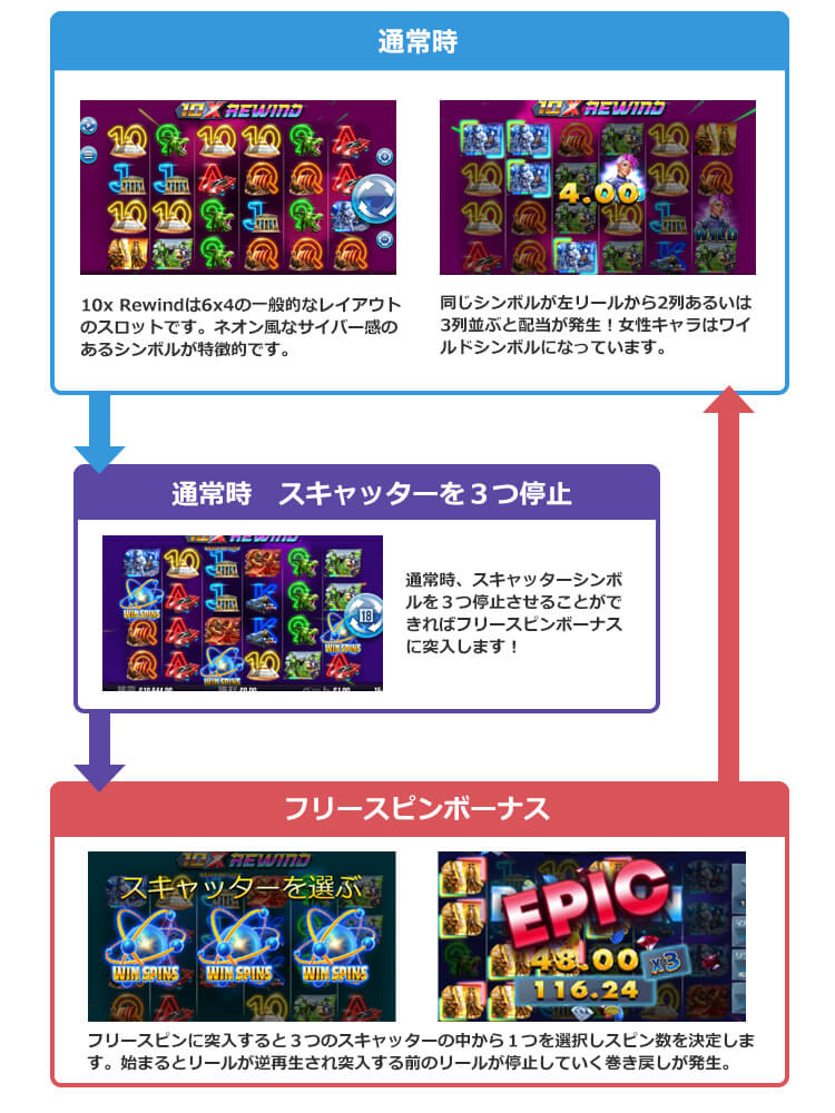 10x Rewindのゲームフロー