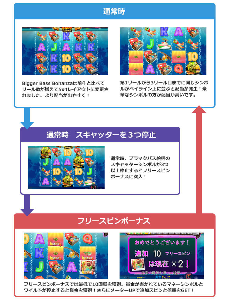 Bigger Bass Bonanzaのゲームフロー