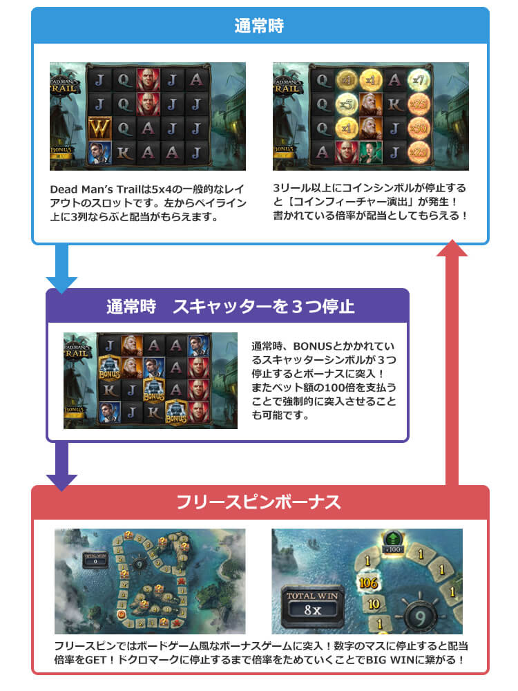 Dead Man’s Trailのゲームフロー