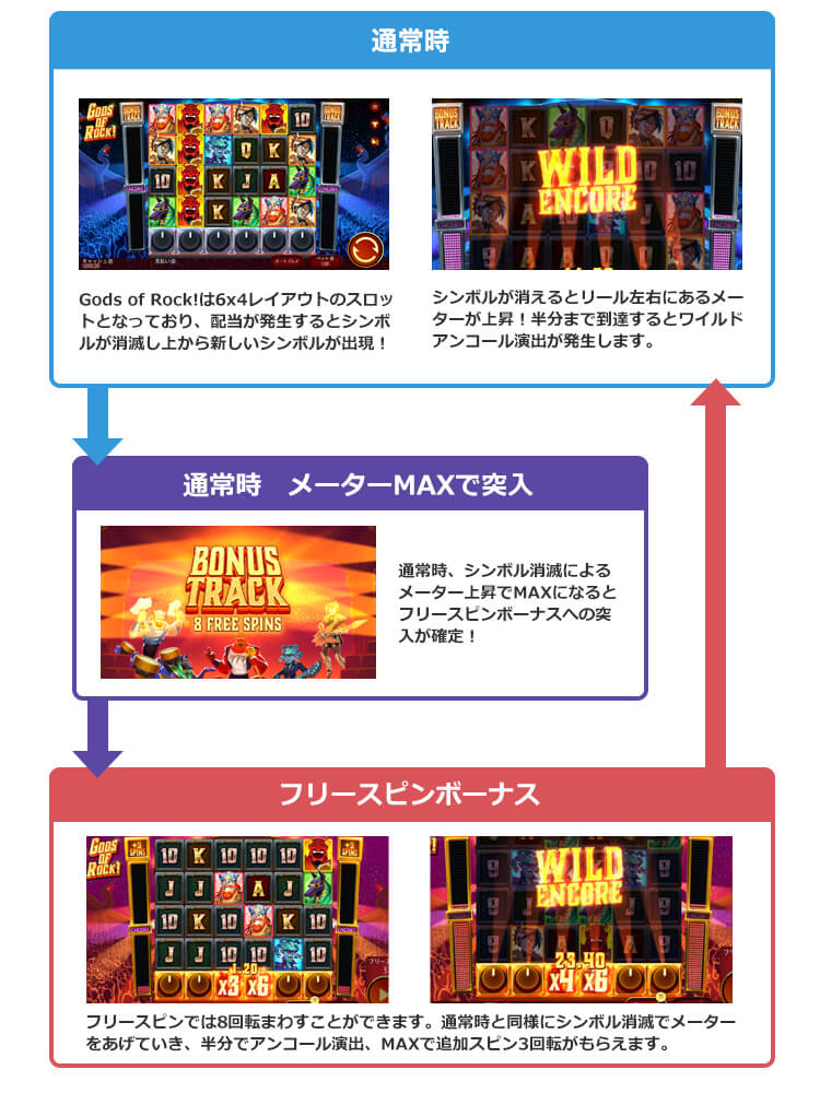 Gods of Rock!のゲームフロー