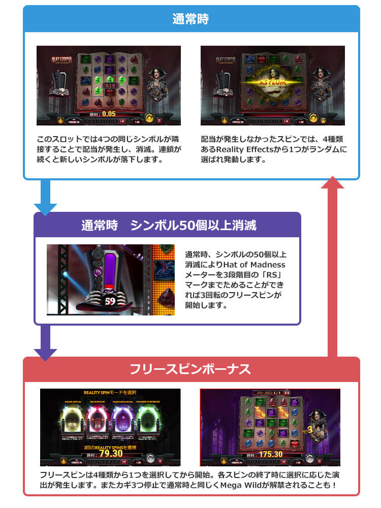 Alice Cooper and the Tome of Madnessのゲームフロー