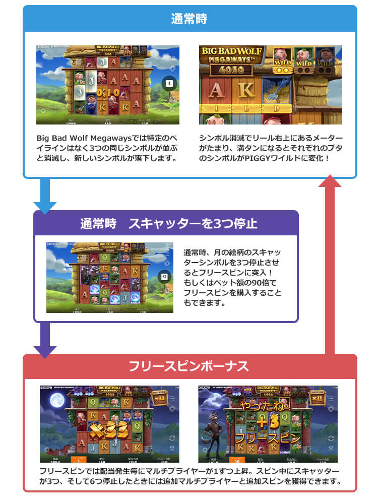 Big Bad Wolf Megawaysのゲームフロー