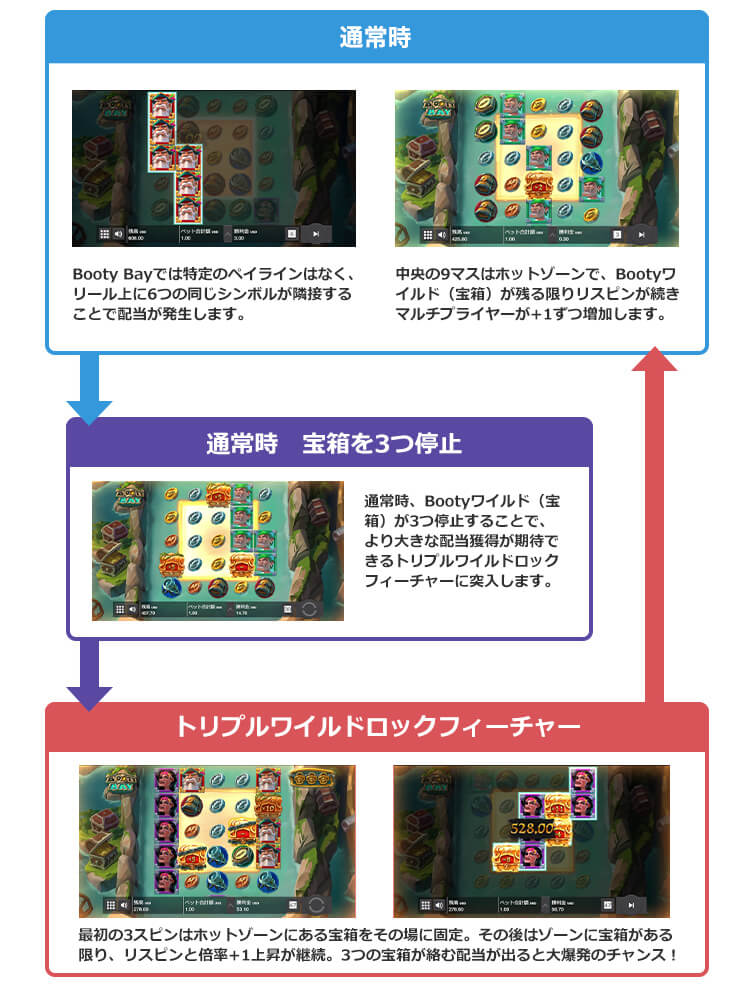 Booty Bayのゲームフロー