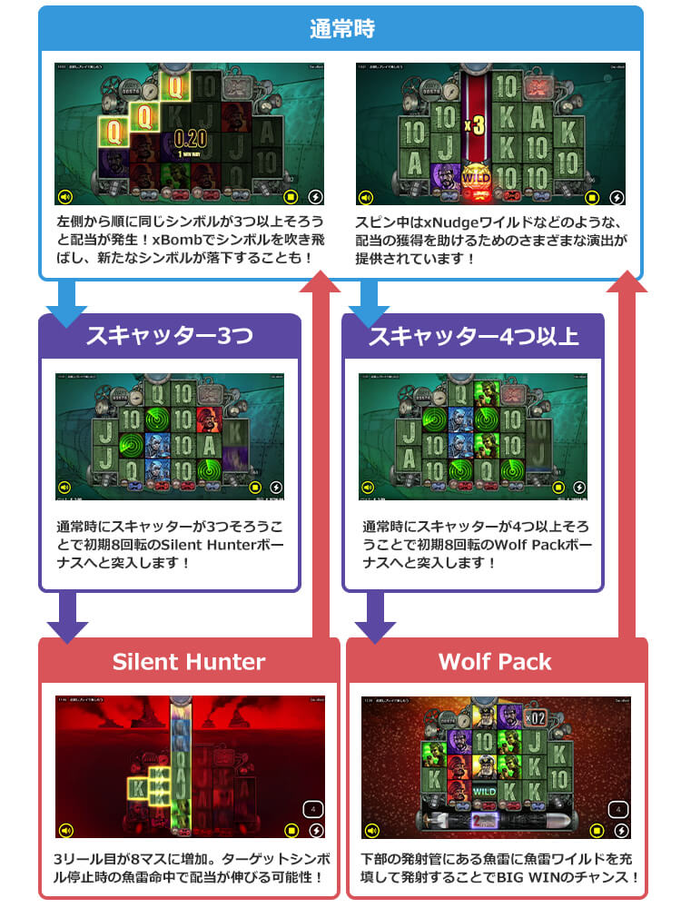 Das xBootのゲームフロー