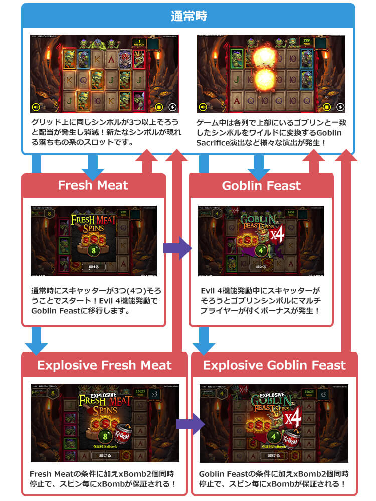 Evil Goblins xBombのゲームフロー