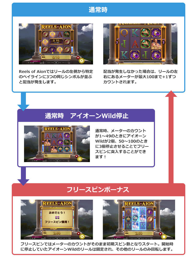 Reels of Aionのゲームフロー