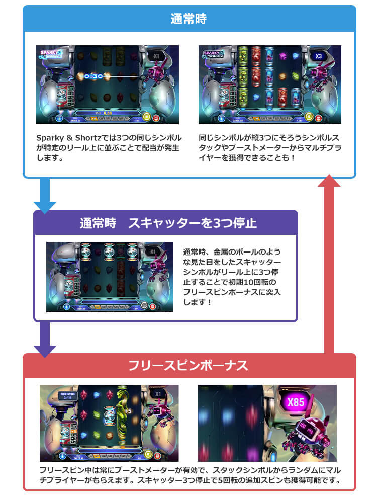 Sparky & Shortzのゲームフロー