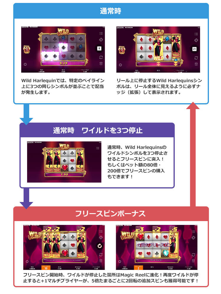 Wild Harlequinのゲームフロー