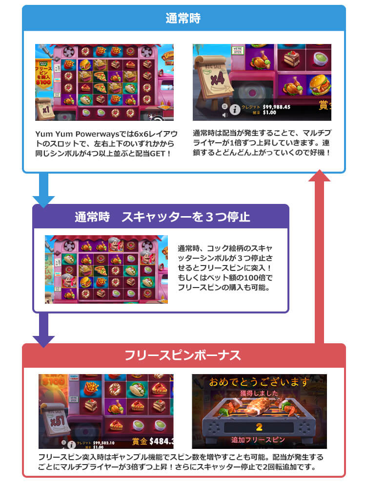 Yum Yum Powerwaysのゲームフロー