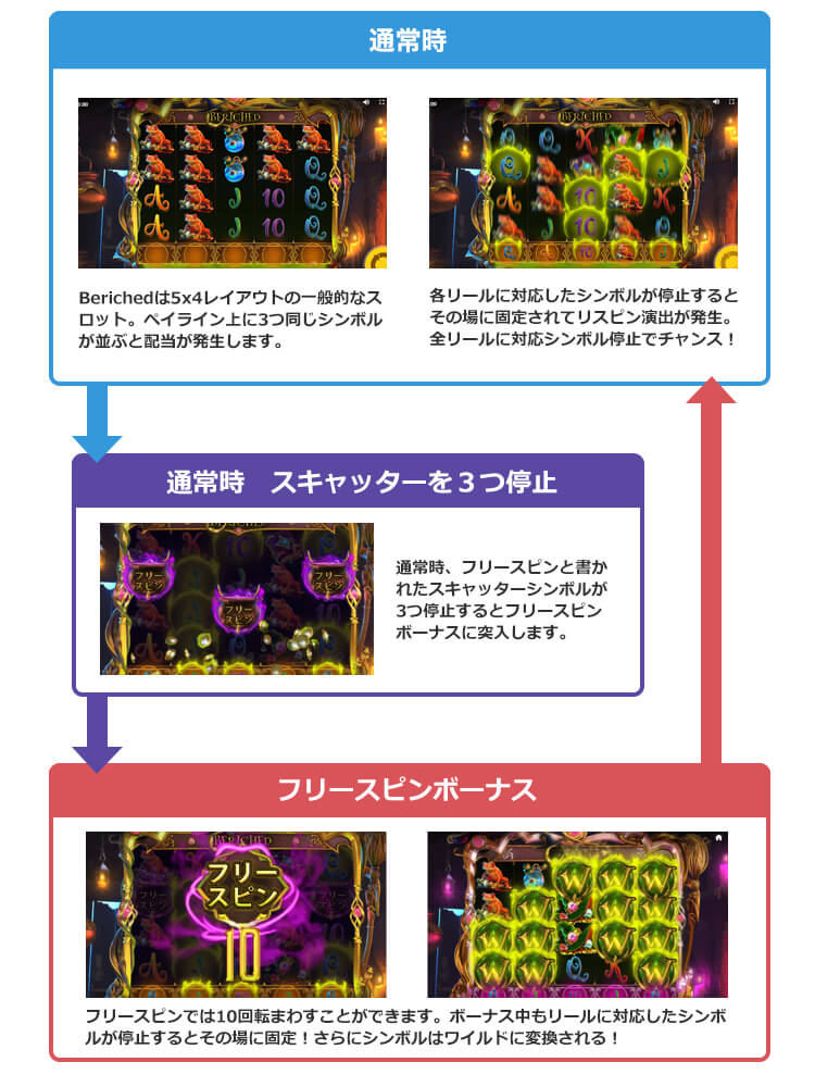 Berichedのゲームフロー