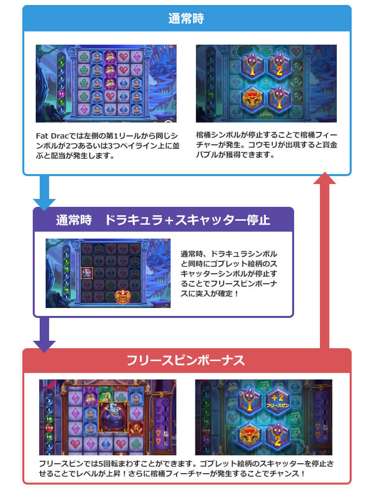 Fat Dracのゲームフロー