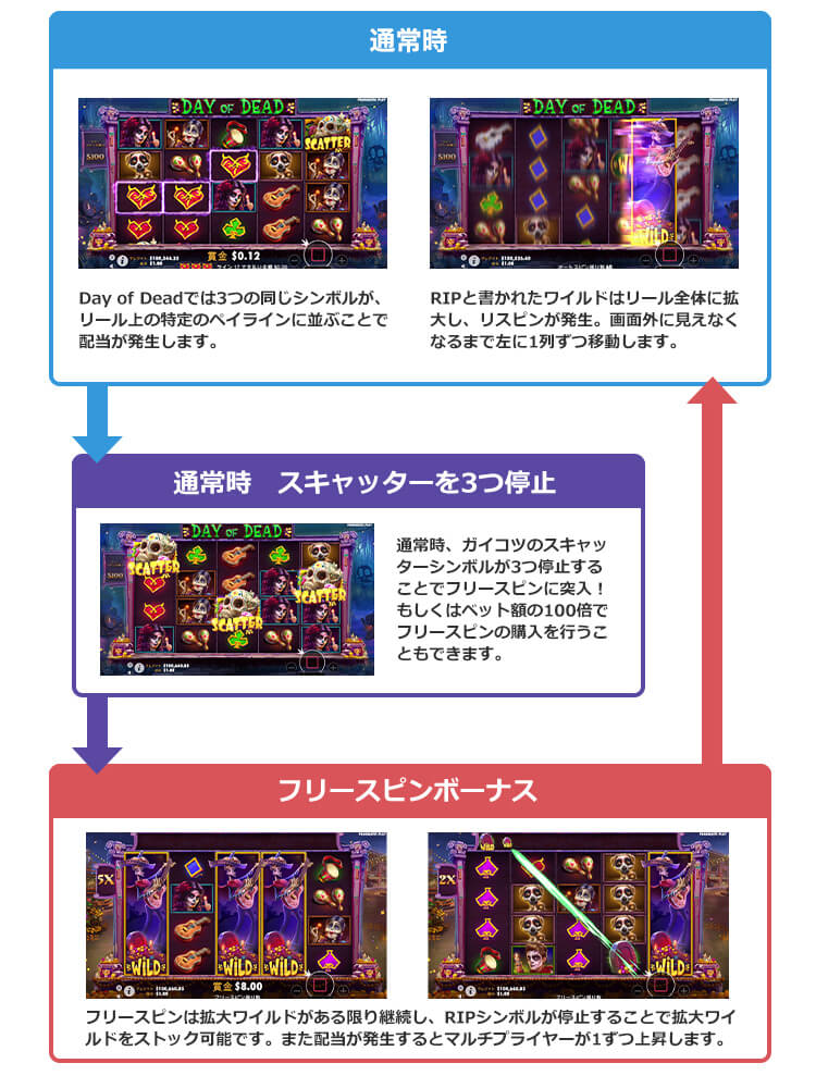 Day of Deadのゲームフロー