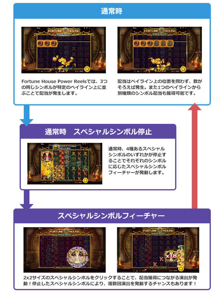 Fortune House Power Reelsのゲームフロー