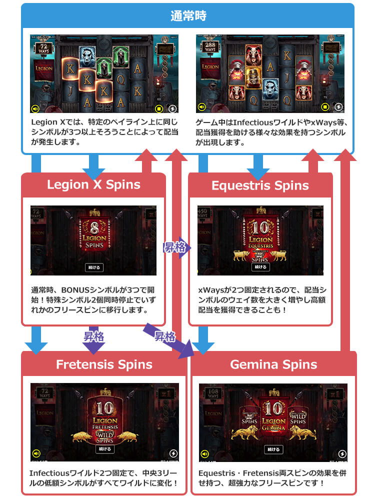 Legion Xのゲームフロー