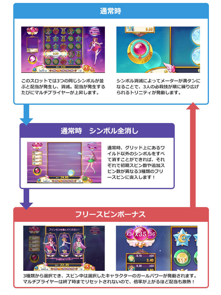 Moon Princess 100のゲームフロー