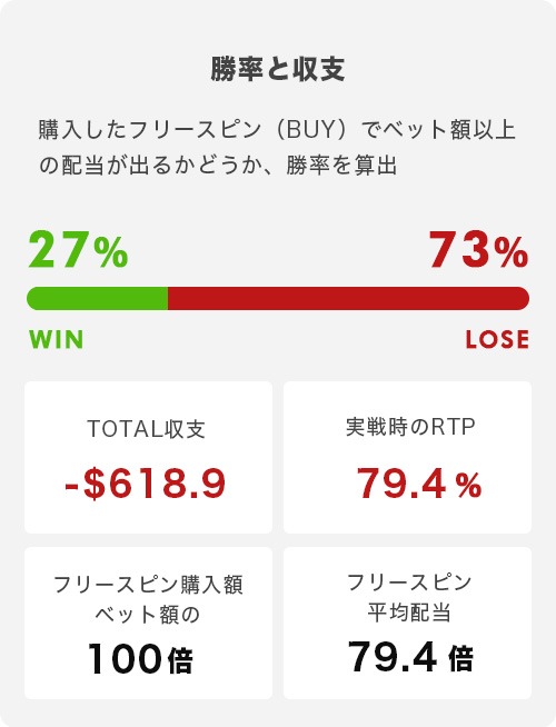 フリースピン（5倍 + 8回転）トータル結果