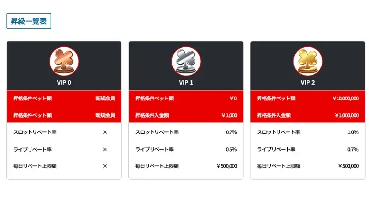 プレイ額の一部を還元！リベートボーナスが充実